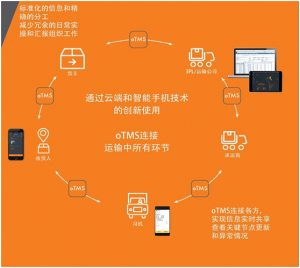 互聯網+物流模式 軟件驅動下的行業變革與未來趨勢